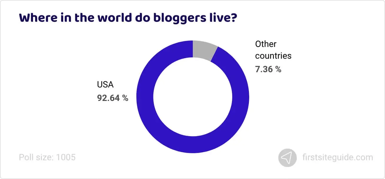 Bloggers Stats